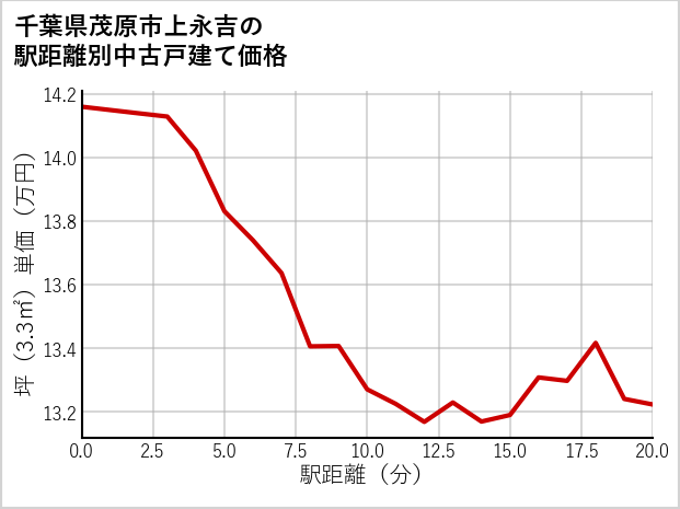 千葉県茂原市上永吉の徒歩距離別の中古戸建て坪単価