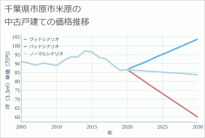 千葉県市原市米原の中古戸建て価格推移