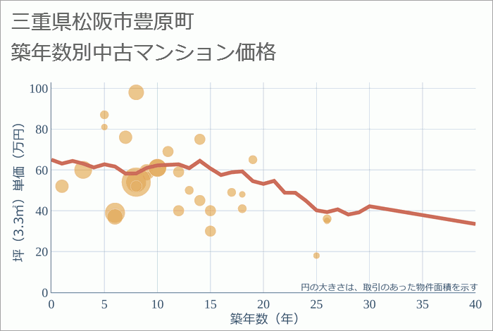 三重県松阪市豊原町の築年数別の中古マンション坪単価