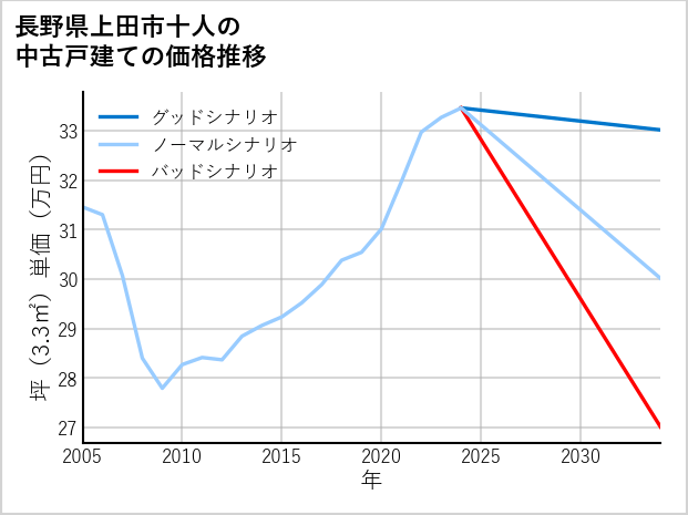 長野県上田市十人の中古戸建て価格推移