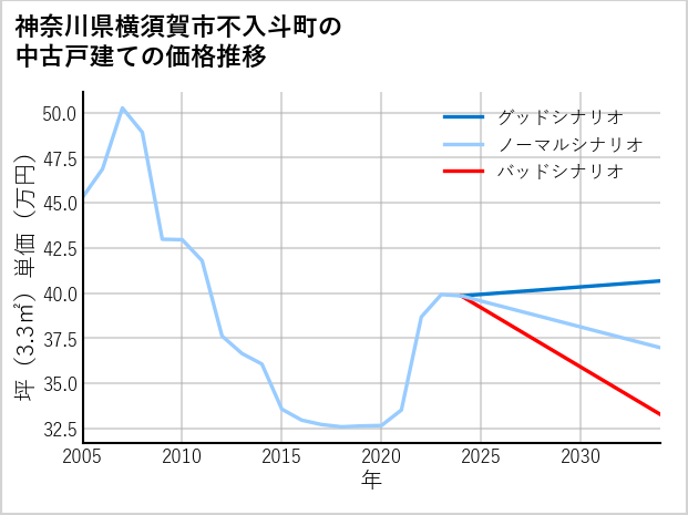 神奈川県横須賀市不入斗町の中古戸建て価格推移