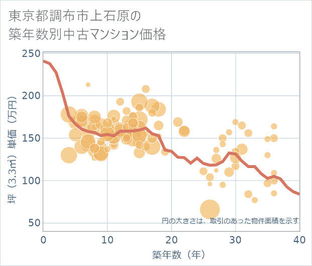 東京都調布市上石原の築年数別の中古マンション坪単価