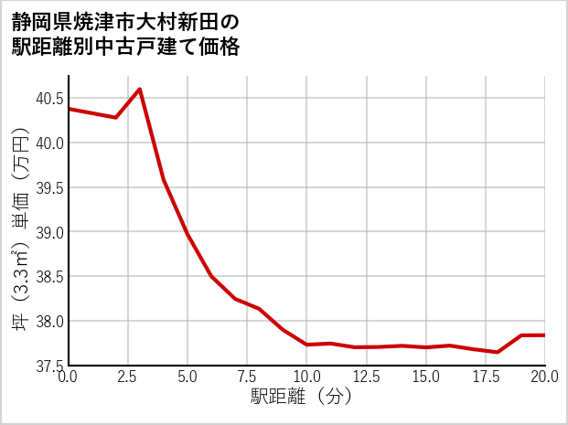 静岡県焼津市大村新田の徒歩距離別の中古戸建て坪単価