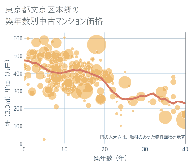 東京都文京区本郷の築年数別の中古マンション坪単価
