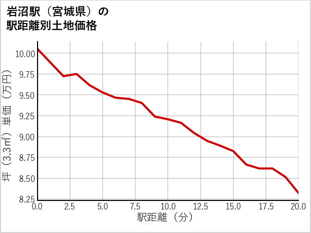 岩沼駅（宮城県）の徒歩距離別の土地坪単価