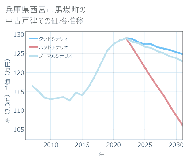 兵庫県西宮市馬場町の中古戸建て価格推移