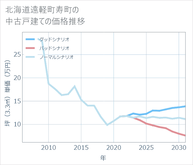 北海道遠軽町寿町の中古戸建て価格推移