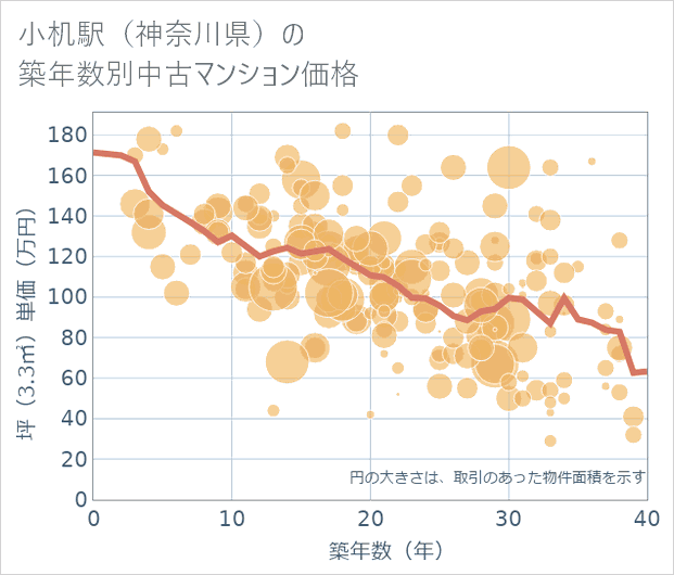小机駅(神奈川県)の築年数別の中古マンション坪単価