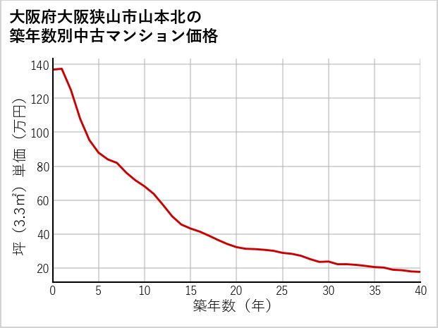 大阪府大阪狭山市山本北の築年数別の中古マンション坪単価