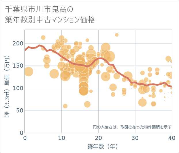千葉県市川市鬼高の築年数別の中古マンション坪単価