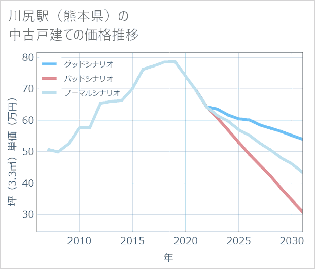 川尻駅(熊本県)の中古戸建て価格推移