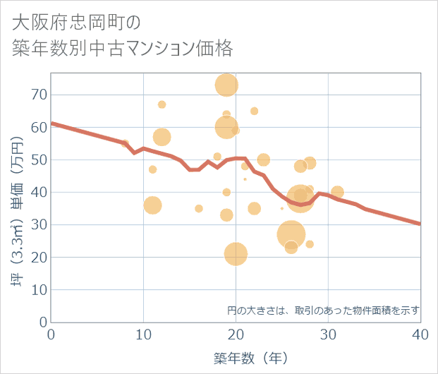 大阪府忠岡町の築年数別の中古マンション坪単価