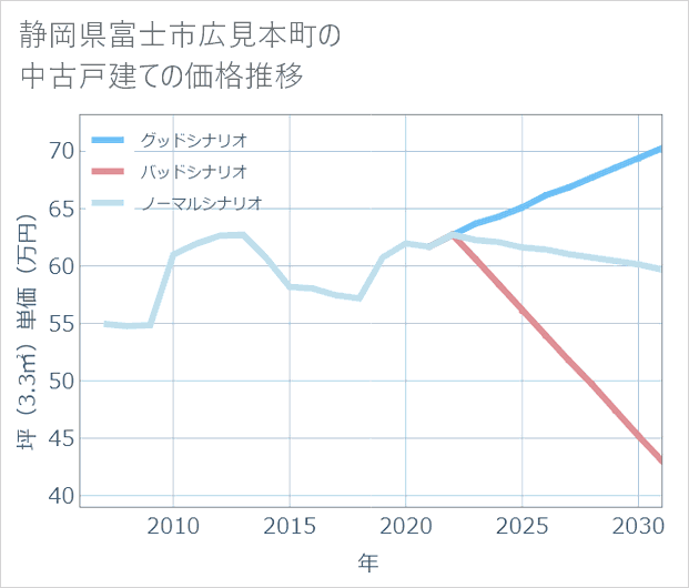 静岡県富士市広見本町の中古戸建て価格推移