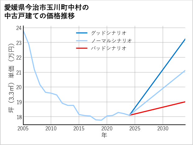 愛媛県今治市玉川町中村の中古戸建て価格推移