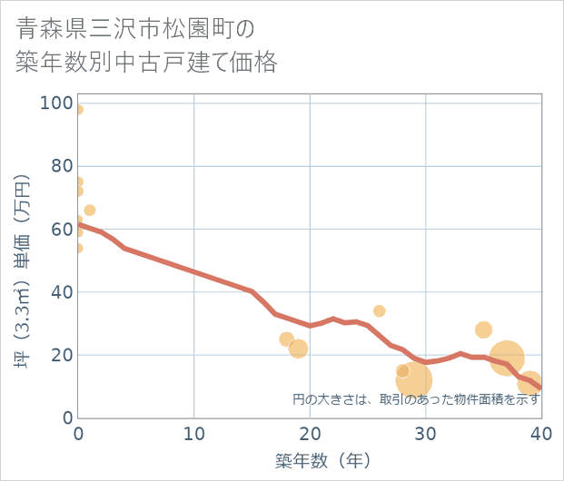 青森県三沢市松園町の築年数別の中古戸建て坪単価