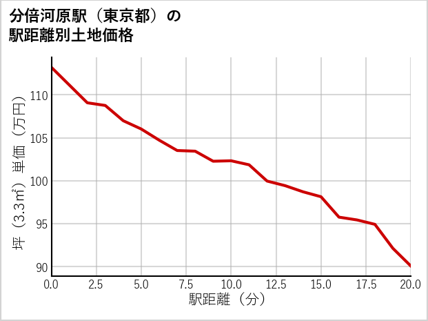 分倍河原駅（東京都）の徒歩距離別の土地坪単価