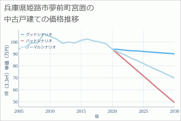 兵庫県姫路市夢前町宮置の中古戸建て価格推移