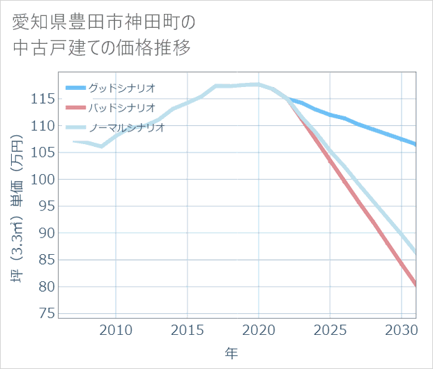 愛知県豊田市神田町の中古戸建て価格推移