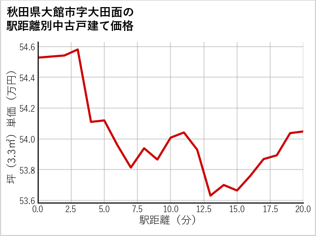 秋田県大館市大田面の徒歩距離別の中古戸建て坪単価
