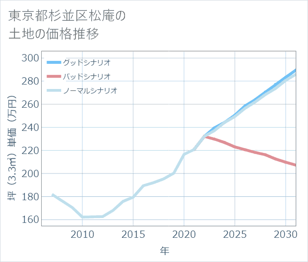 東京都杉並区松庵の土地価格推移