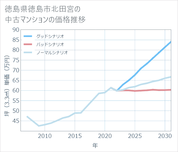 徳島県徳島市北田宮の中古マンション価格推移