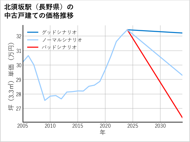 北須坂駅（長野県）の中古戸建て価格推移