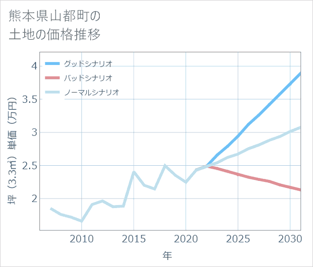 熊本県山都町の土地価格推移