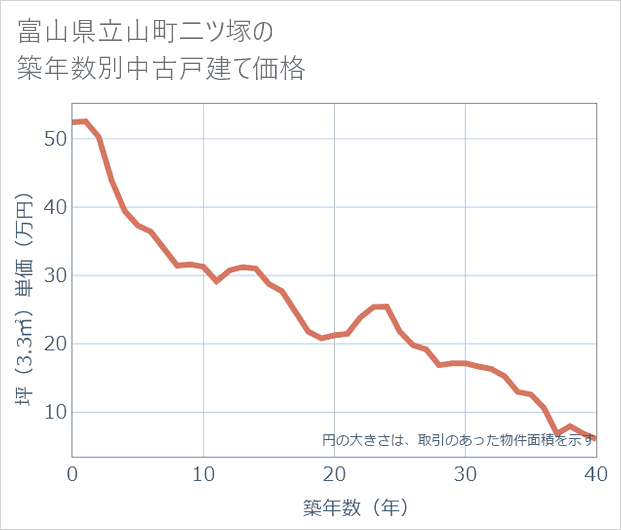富山県立山町二ツ塚の築年数別の中古戸建て坪単価
