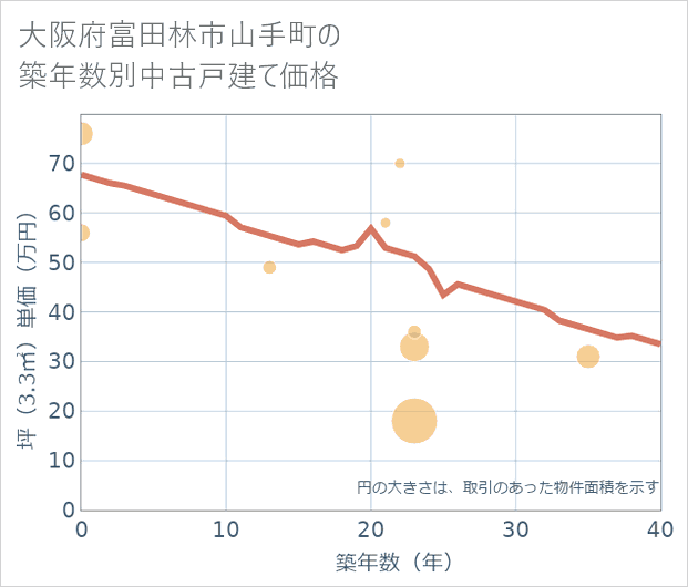 大阪府富田林市山手町の築年数別の中古戸建て坪単価