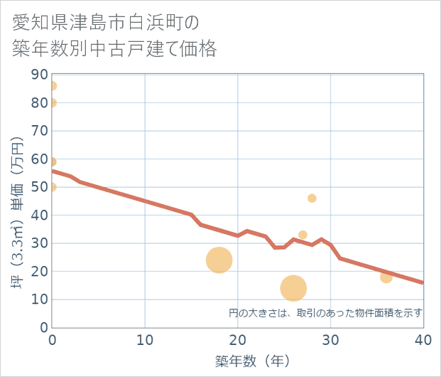 愛知県津島市白浜町の築年数別の中古戸建て坪単価