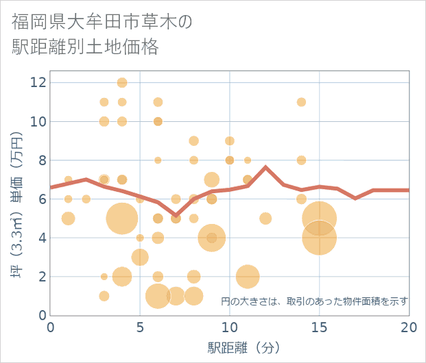 福岡県大牟田市草木の徒歩距離別の土地坪単価