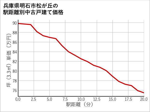 兵庫県明石市松が丘の徒歩距離別の中古戸建て坪単価