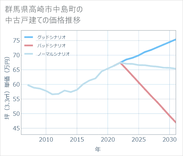 群馬県高崎市中島町の中古戸建て価格推移
