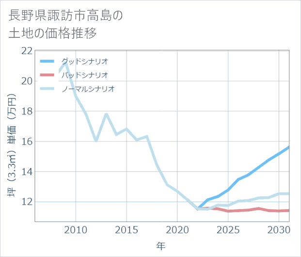 長野県諏訪市高島の土地価格推移