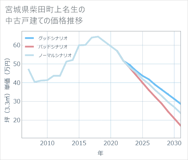 宮城県柴田町上名生の中古戸建て価格推移