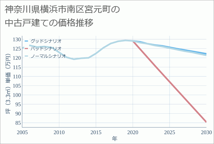 神奈川県横浜市南区宮元町の中古戸建て価格推移