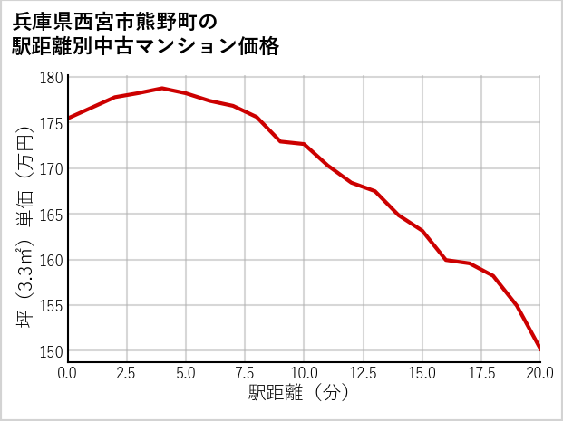 兵庫県西宮市熊野町の徒歩距離別の中古マンション坪単価