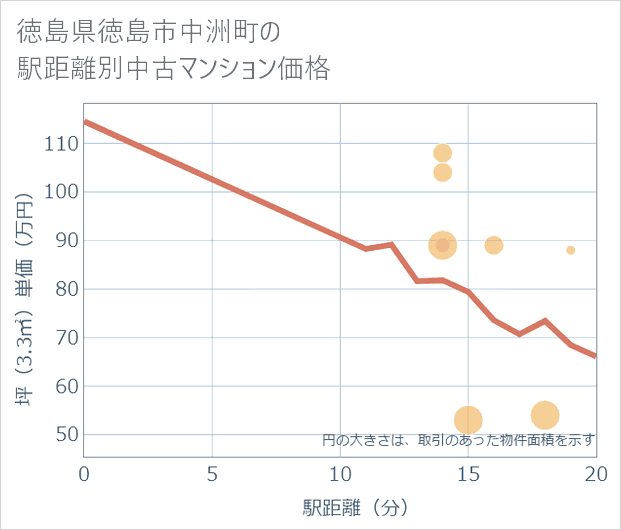 徳島県徳島市中洲町の徒歩距離別の中古マンション坪単価