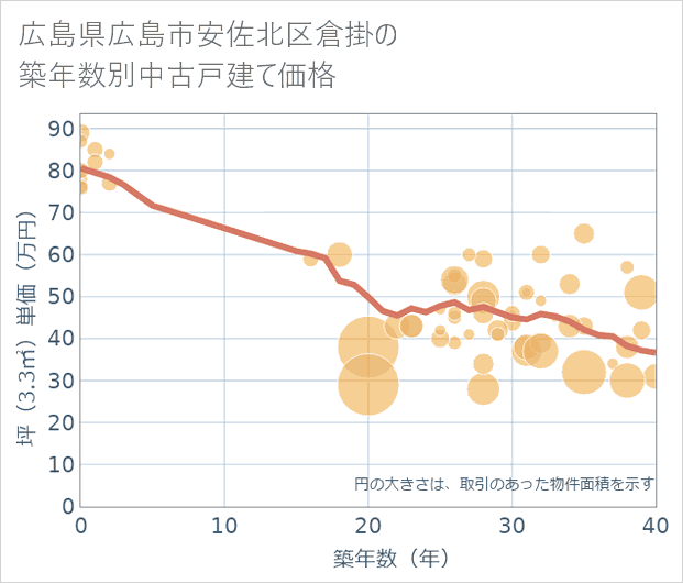 広島県広島市安佐北区倉掛の築年数別の中古戸建て坪単価
