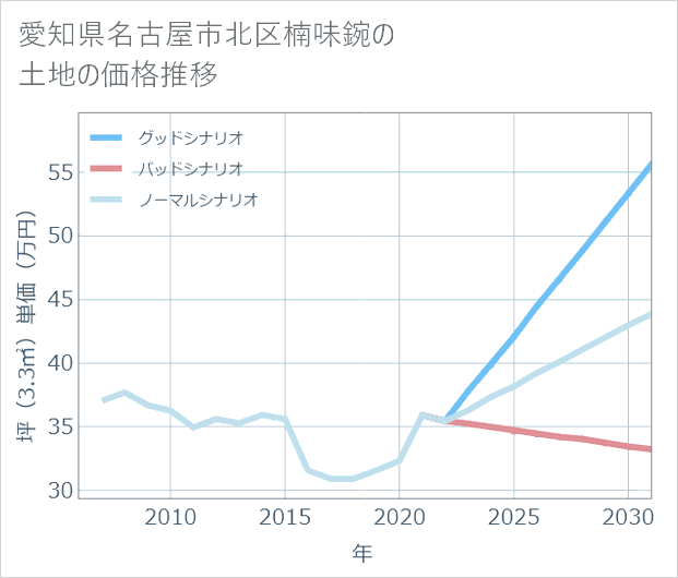 愛知県名古屋市北区楠味鋺の土地価格推移