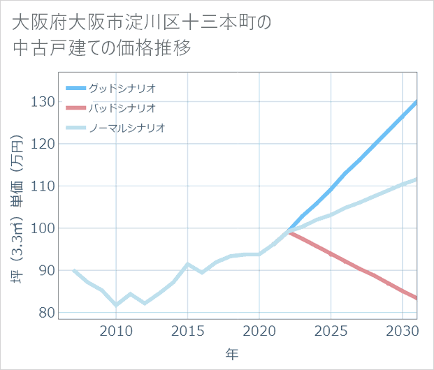 大阪府大阪市淀川区十三本町の中古戸建て価格推移
