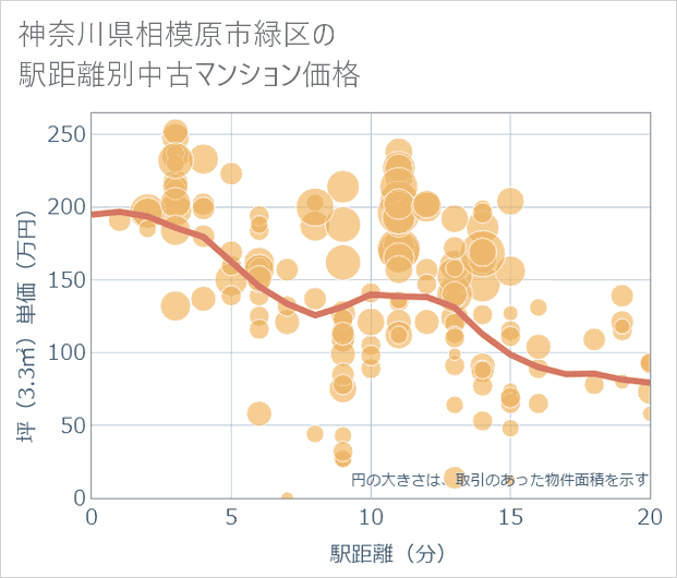 神奈川県相模原市緑区の徒歩距離別の中古マンション坪単価