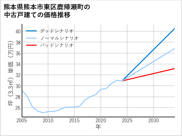熊本県熊本市東区鹿帰瀬町の中古戸建て価格推移