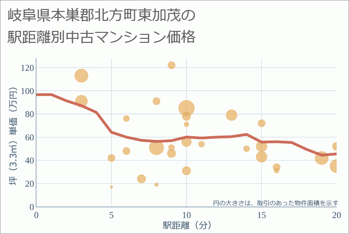 岐阜県本巣郡北方町東加茂の徒歩距離別の中古マンション坪単価