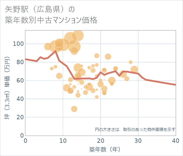 矢野駅(広島県)の築年数別の中古マンション坪単価