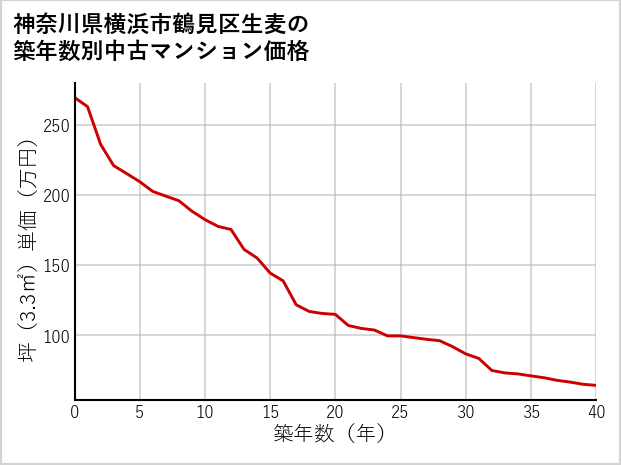 神奈川県横浜市鶴見区生麦の築年数別の中古マンション坪単価