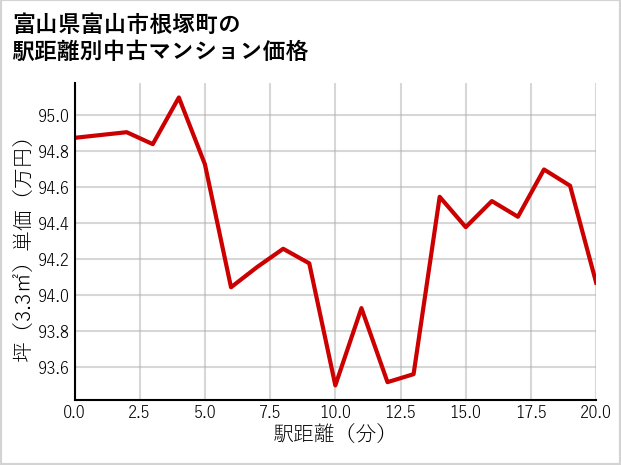 富山県富山市根塚町の徒歩距離別の中古マンション坪単価