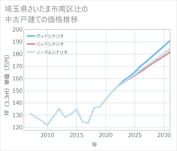 埼玉県さいたま市南区辻の中古戸建て価格推移