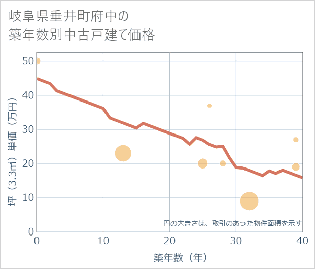 岐阜県垂井町府中の築年数別の中古戸建て坪単価