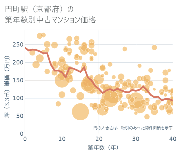 円町駅(京都府)の築年数別の中古マンション坪単価